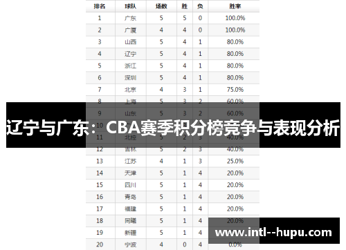 辽宁与广东:CBA赛季积分榜竞争与表现分析 辽宁与广东:CBA赛季积分榜竞争与表现分析